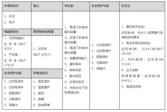 充电宝申请电商质检报告测试项目