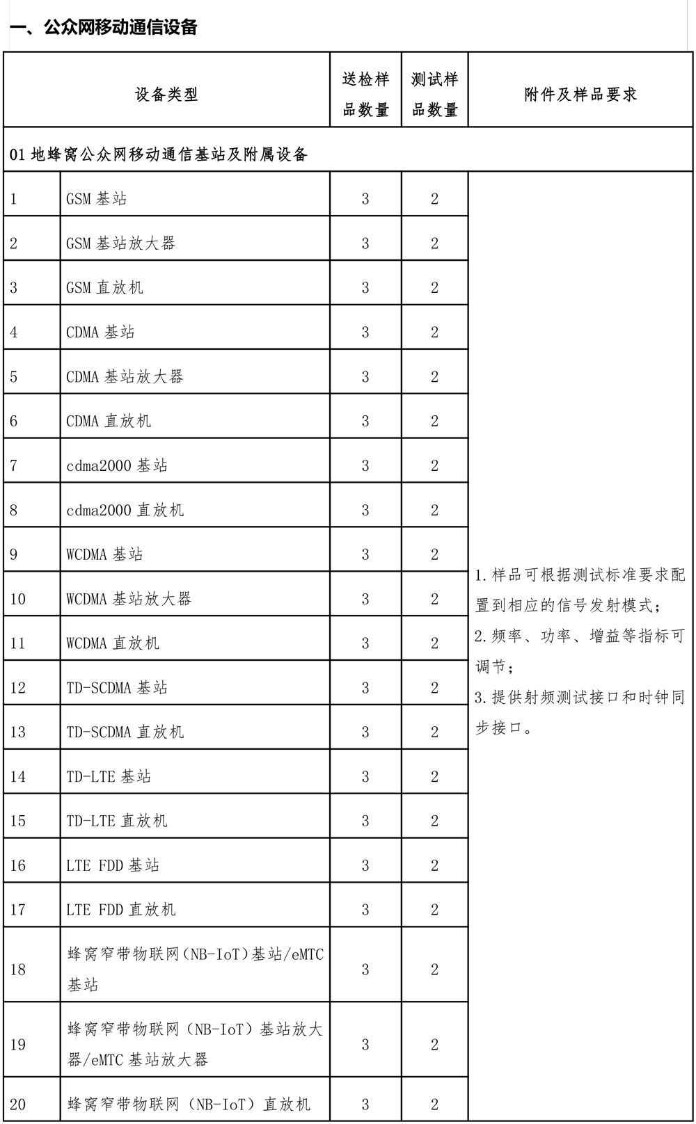 型号核准产品目录清单