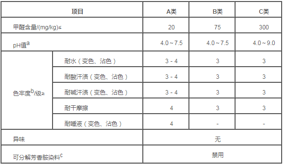 纺织品检测标准GB18401-2010 《国家纺织产品基本安全技术规范》