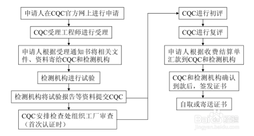 家电ccc认证怎么办理？