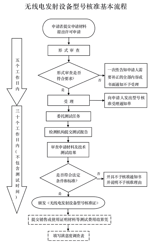 无线耳机SRRC认证流程是什么样的？