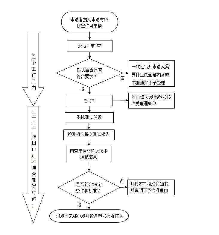 蓝牙耳机入驻京东SRRC无线型号核准认证办理流程