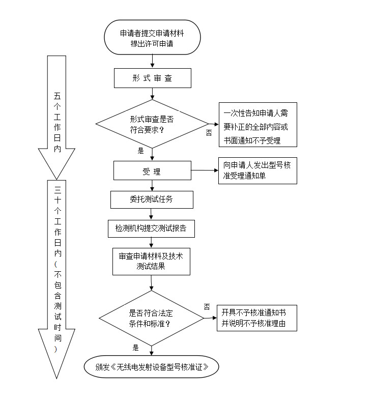 行车记录仪申请做SRRC认证 需要多少钱