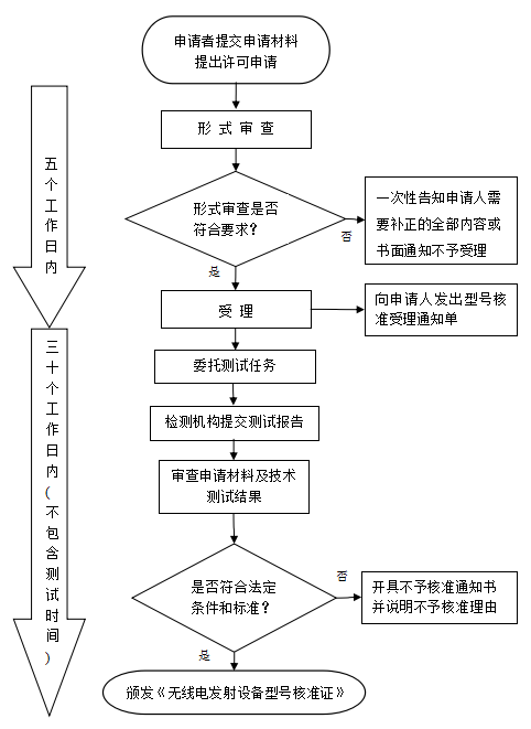 无线做SRRC型号核准认证 不通过不收费