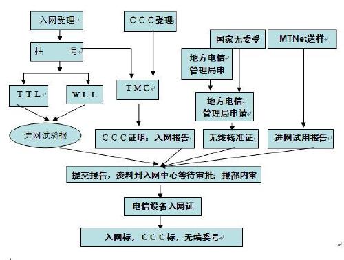 通讯设备做CTA入网认证 需要多少钱