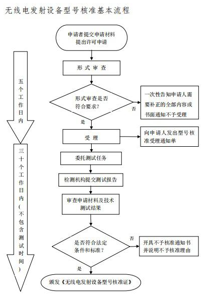 如何快速通过SRRC认证？