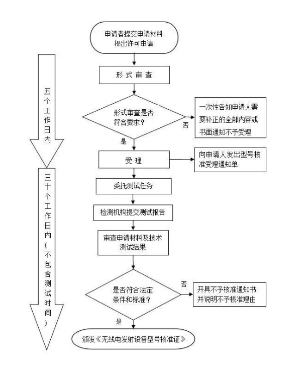 无线WIFI便携无人机做SRRC认证 需要多少钱