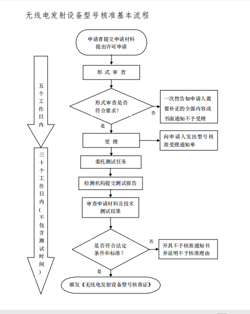 SRRC认证申请办理资料和样品测试要求