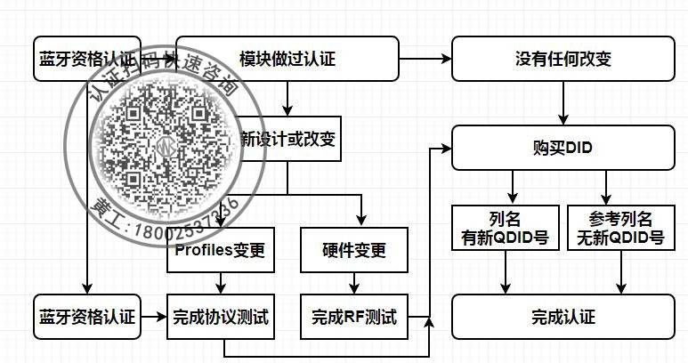 哪里可以做申请SRRC认证 需要多少钱