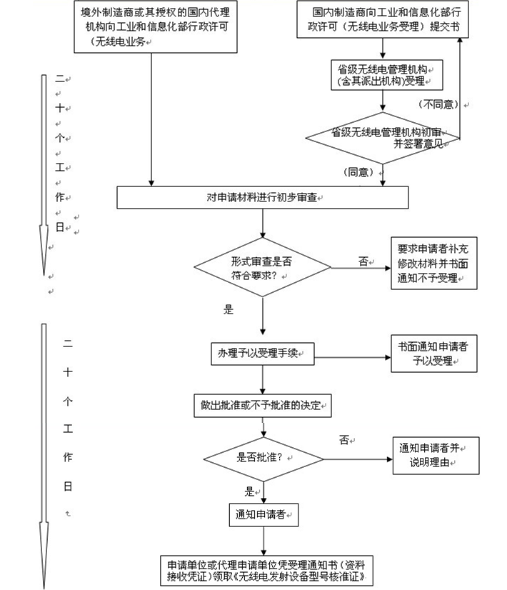 深圳做产品做SRRC认证 需要什么资料 多少钱