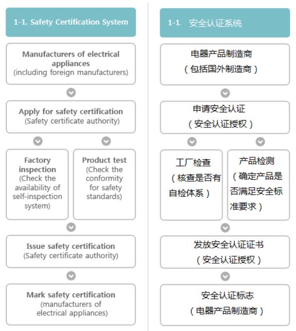 如何申请韩国KC认证 需要什么资料 周期多久 KC认证需要多少钱