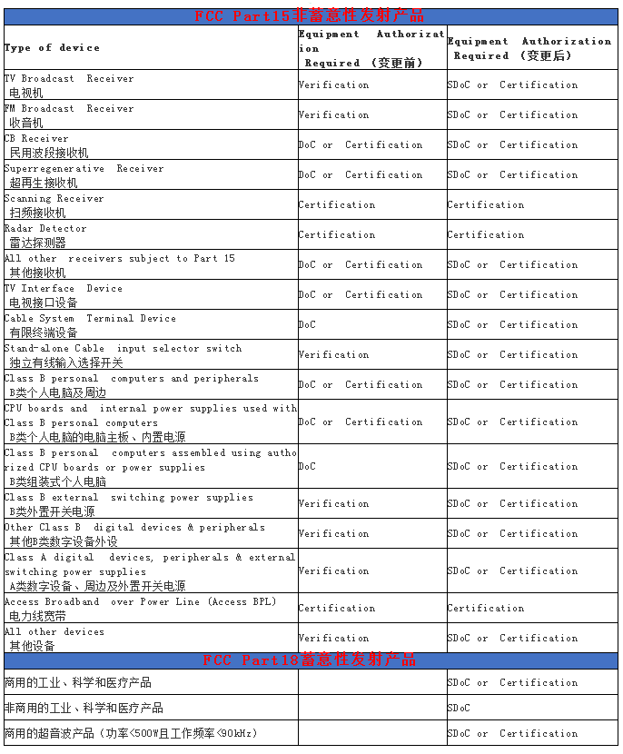 电脑配件申请做FCC-SDOC认证 需要多少钱