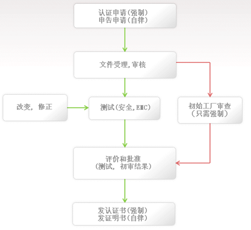 KC认证需要的资料  办理周期多长