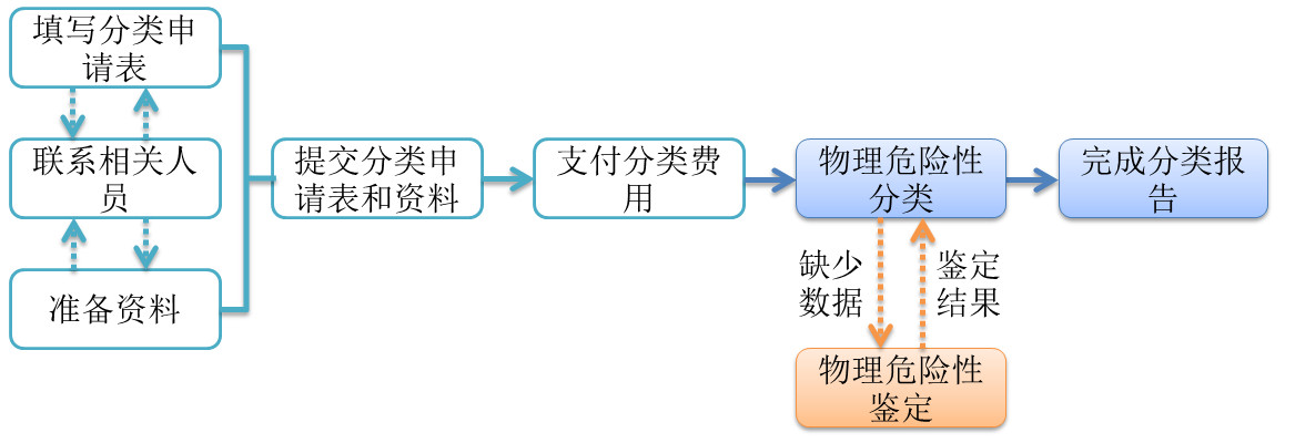 危险品做UN38.3和MSDS报告 需要多少钱