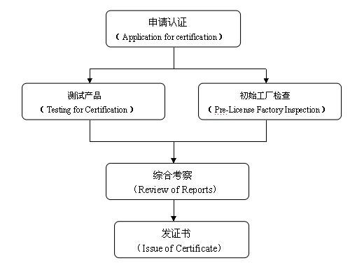 加湿器做KC认证 要什么资料 那里可以做