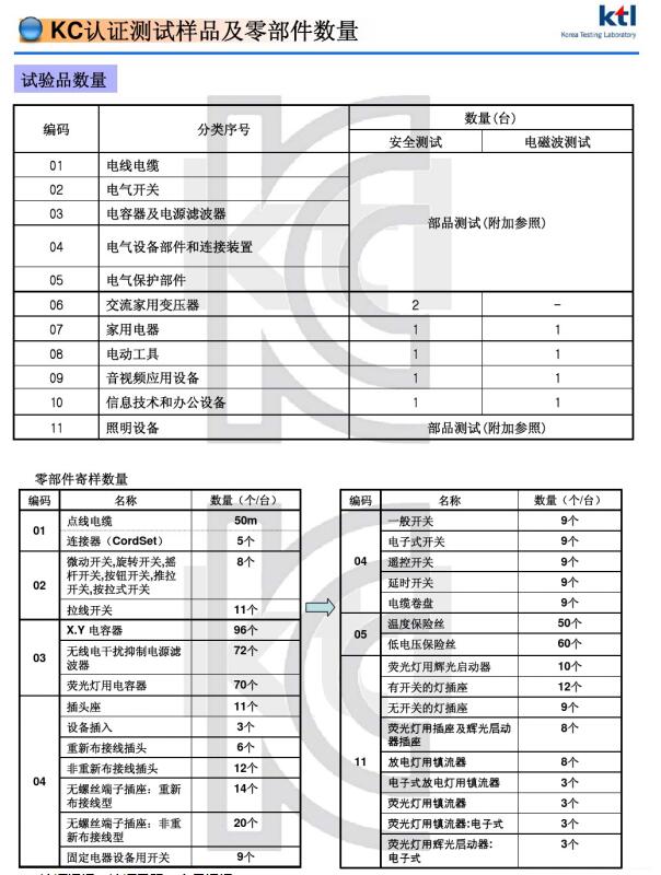 如何申请韩国KC认证 需要什么资料 周期多久 KC认证需要多少钱