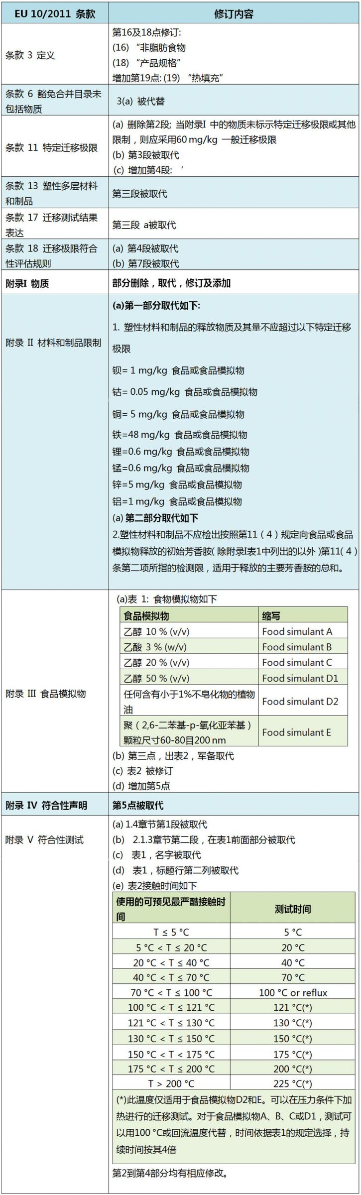 食品接触材料测试_欧盟食品级_欧盟食品级法规