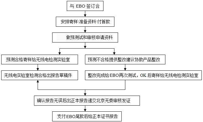 SRRC认证流程